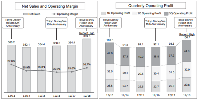 東京迪士尼是如何做到二消收入占比超60%